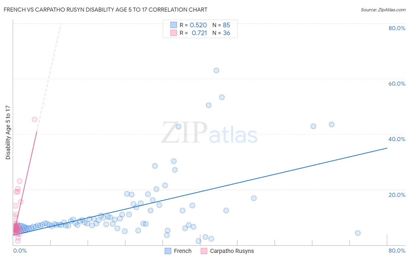 French vs Carpatho Rusyn Disability Age 5 to 17