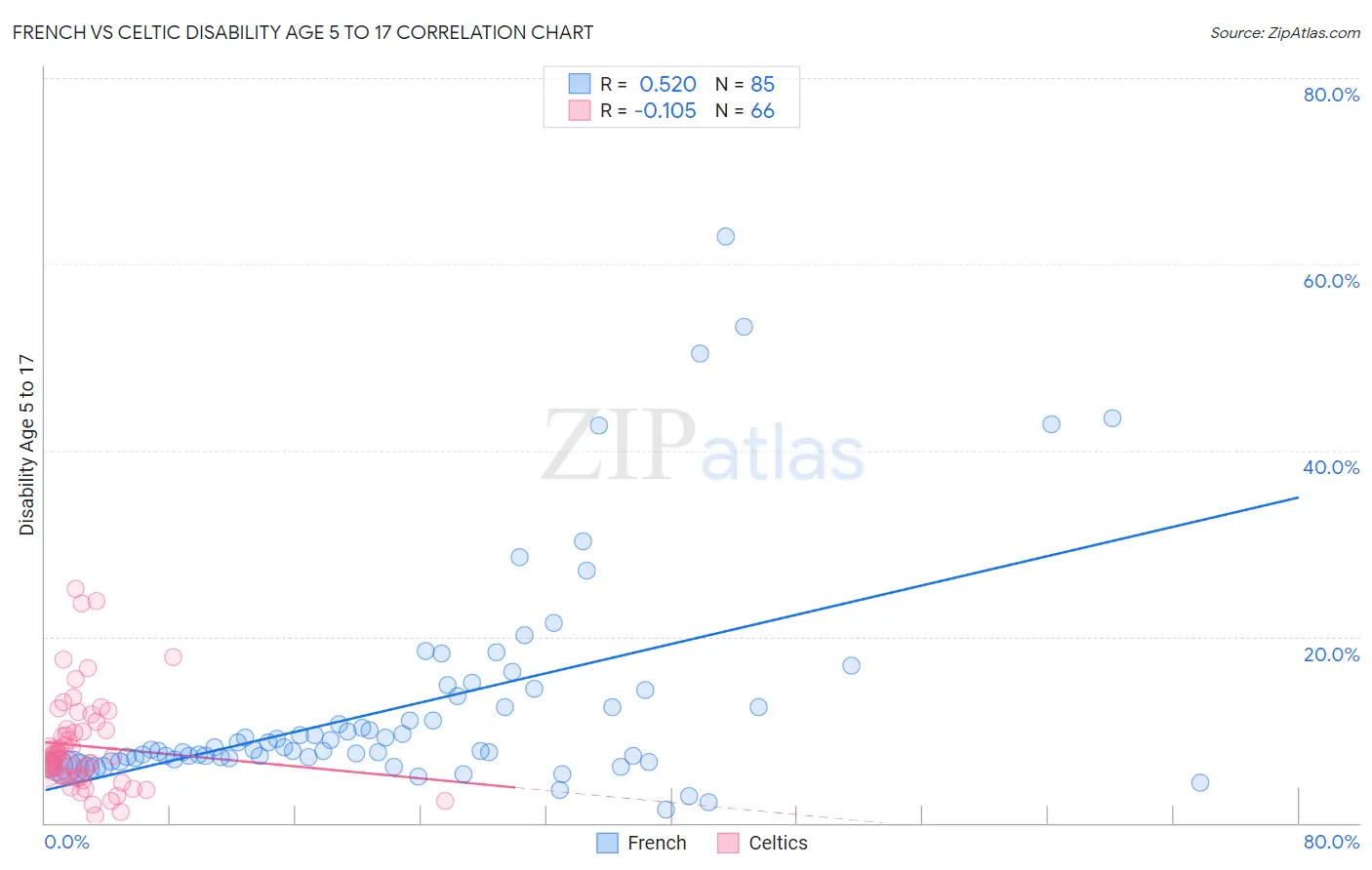 French vs Celtic Disability Age 5 to 17
