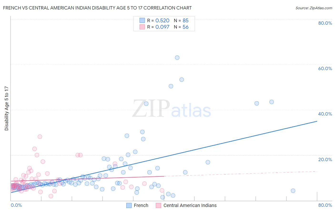 French vs Central American Indian Disability Age 5 to 17