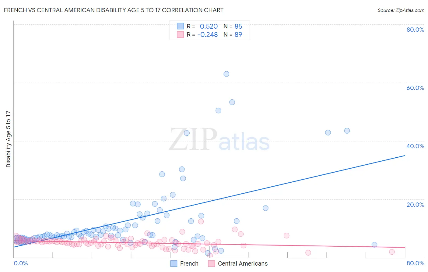 French vs Central American Disability Age 5 to 17