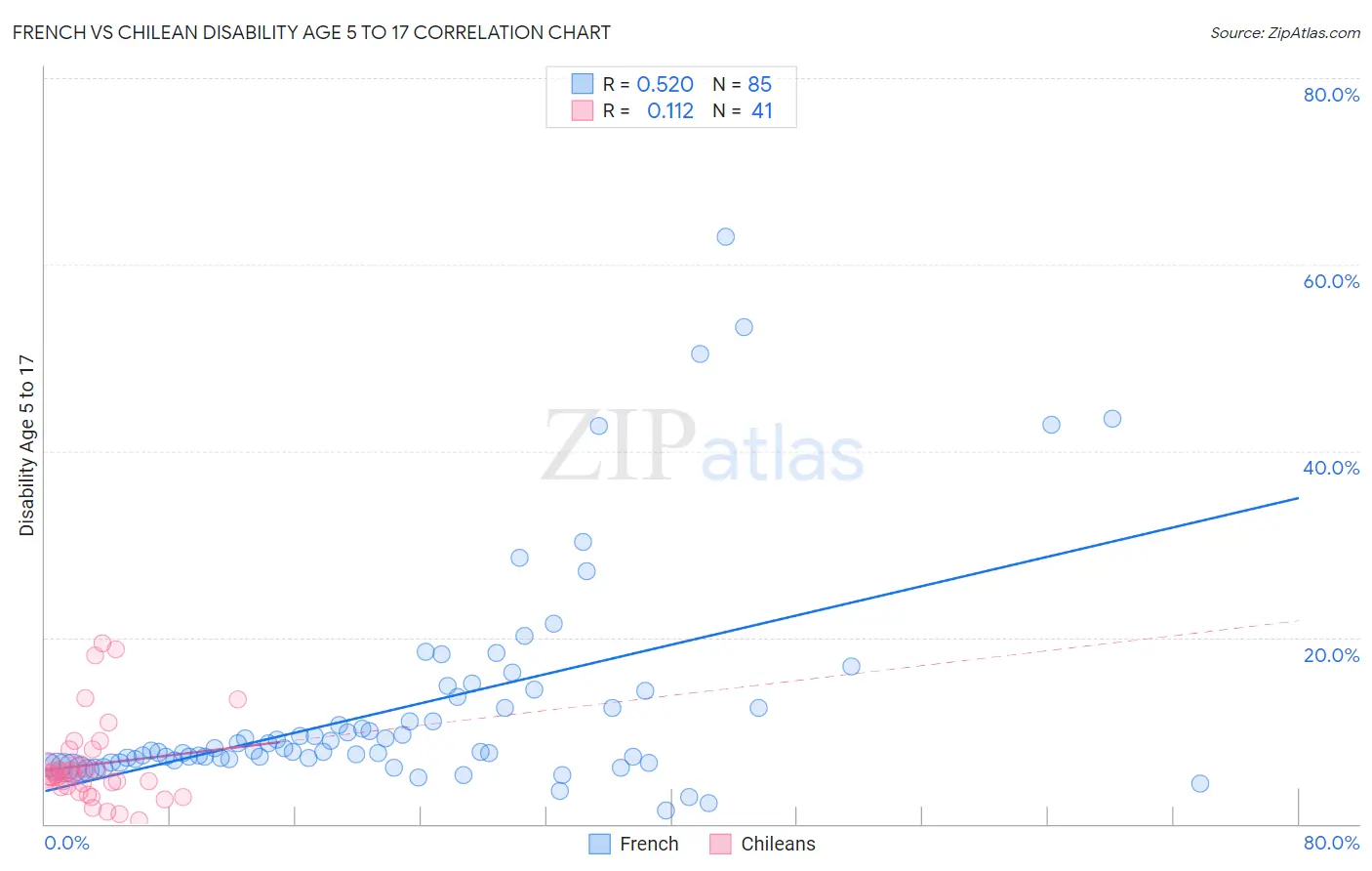French vs Chilean Disability Age 5 to 17