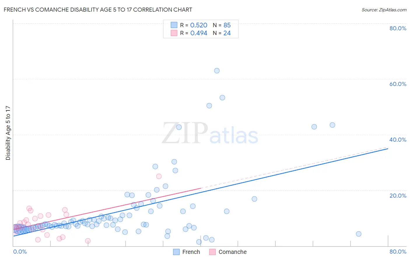 French vs Comanche Disability Age 5 to 17