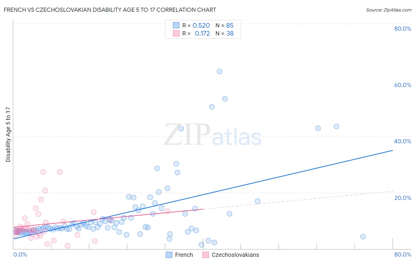 French vs Czechoslovakian Disability Age 5 to 17