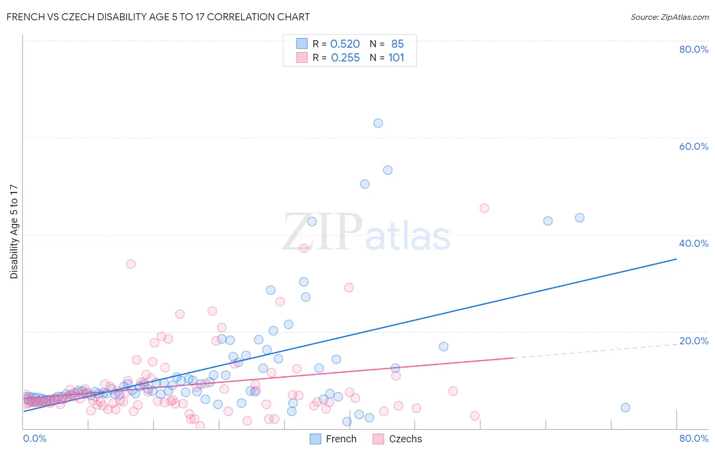 French vs Czech Disability Age 5 to 17
