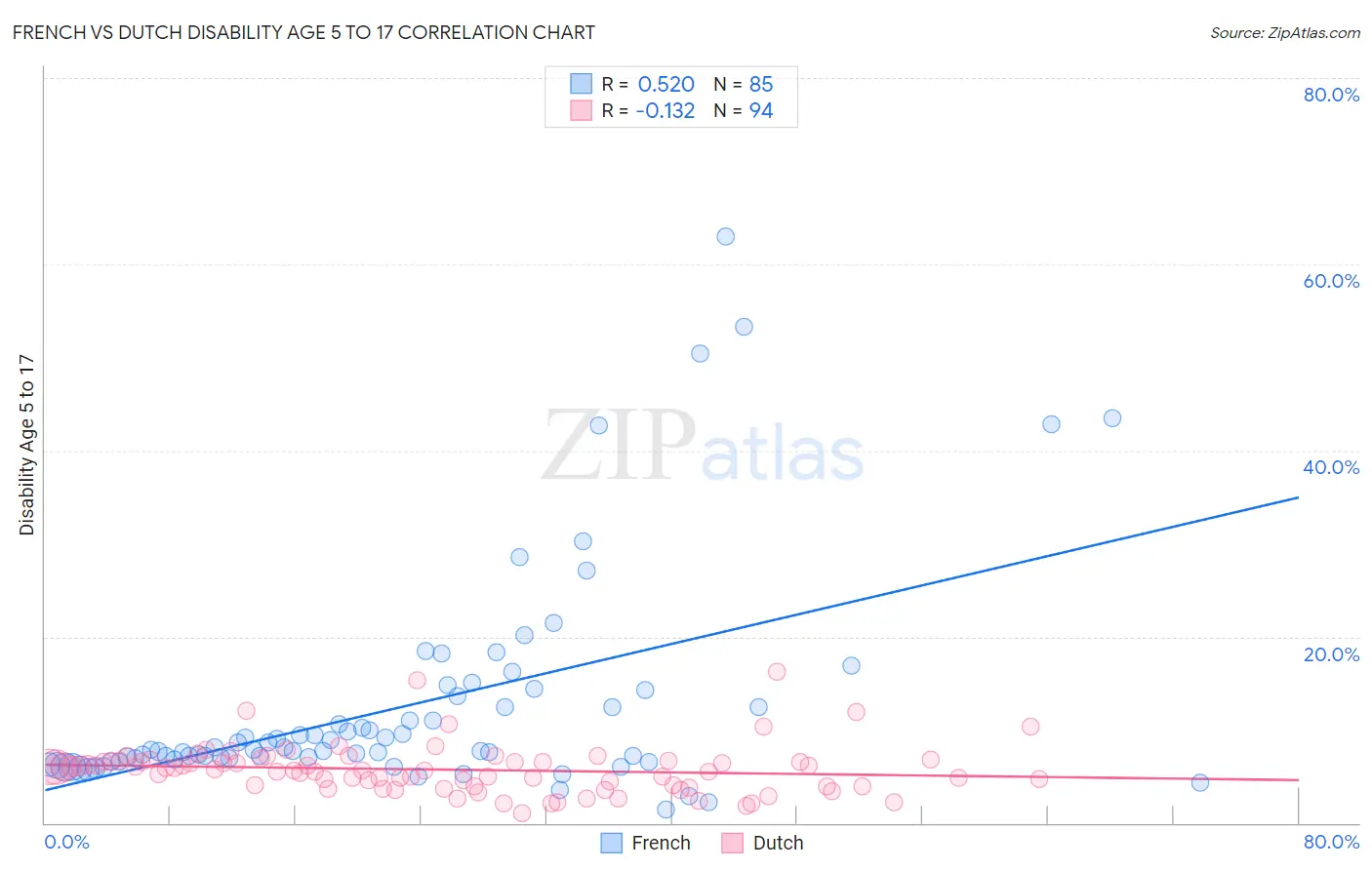 French vs Dutch Disability Age 5 to 17