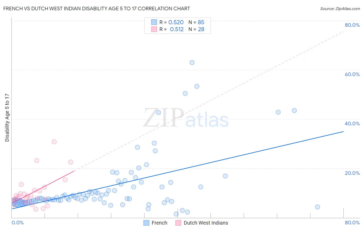 French vs Dutch West Indian Disability Age 5 to 17