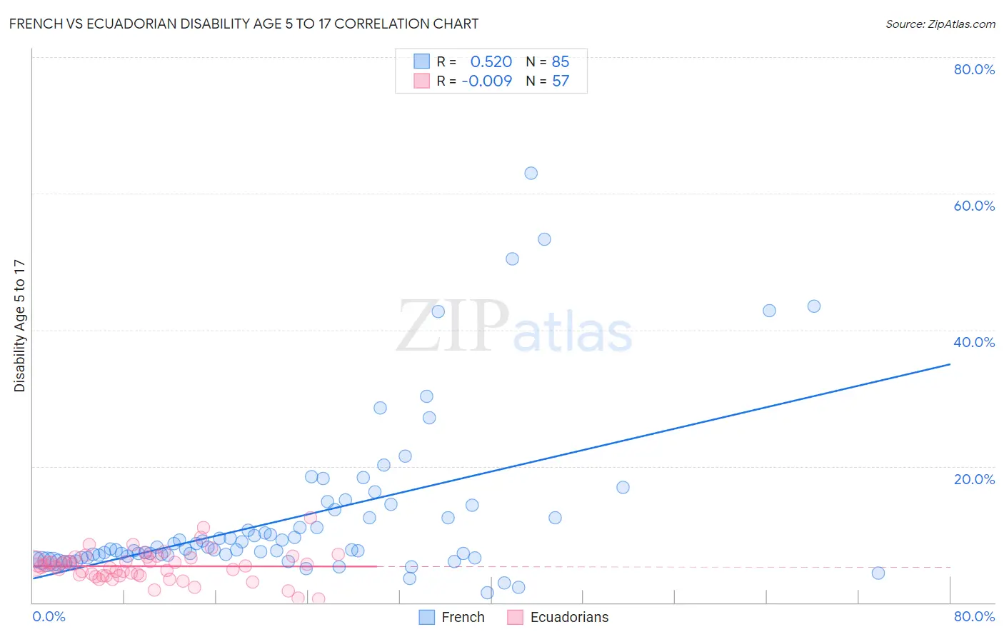 French vs Ecuadorian Disability Age 5 to 17
