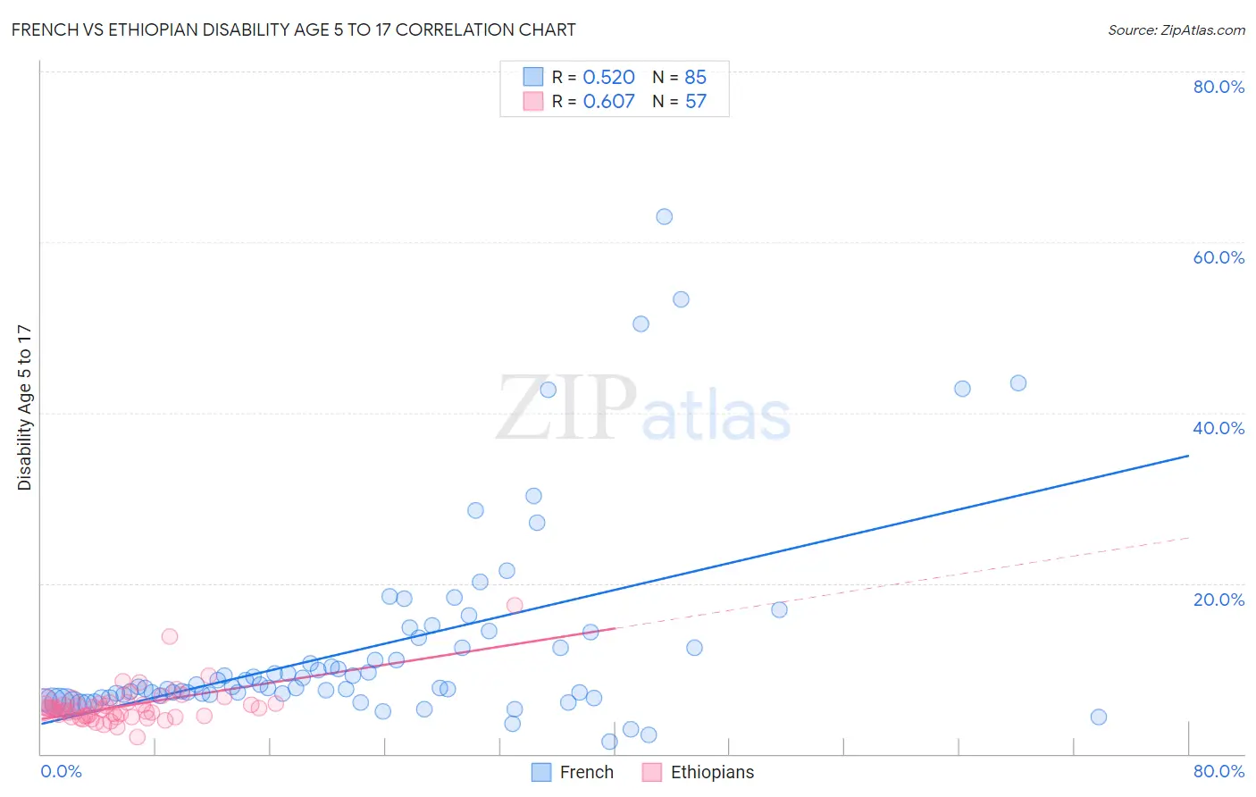 French vs Ethiopian Disability Age 5 to 17