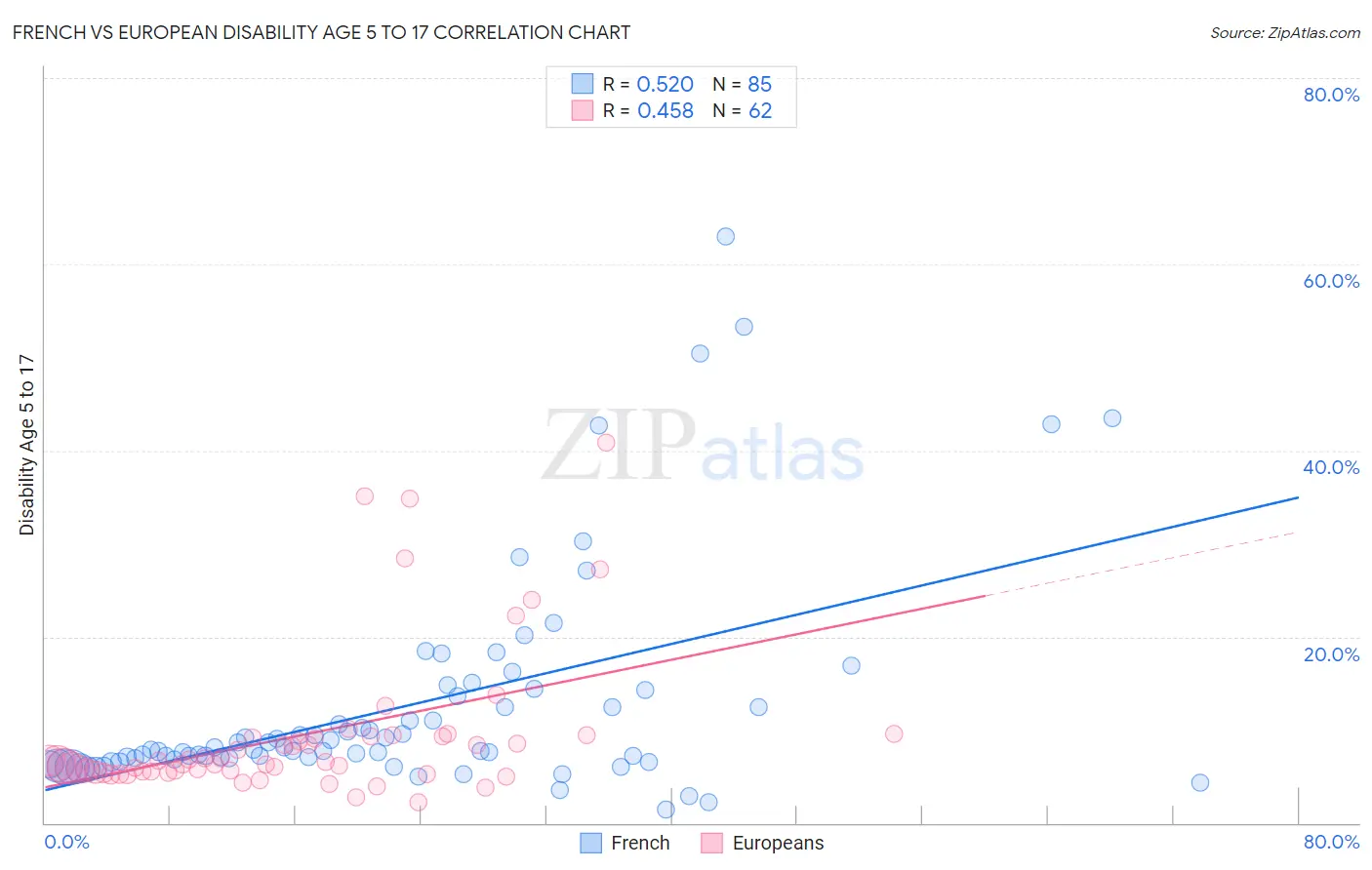 French vs European Disability Age 5 to 17
