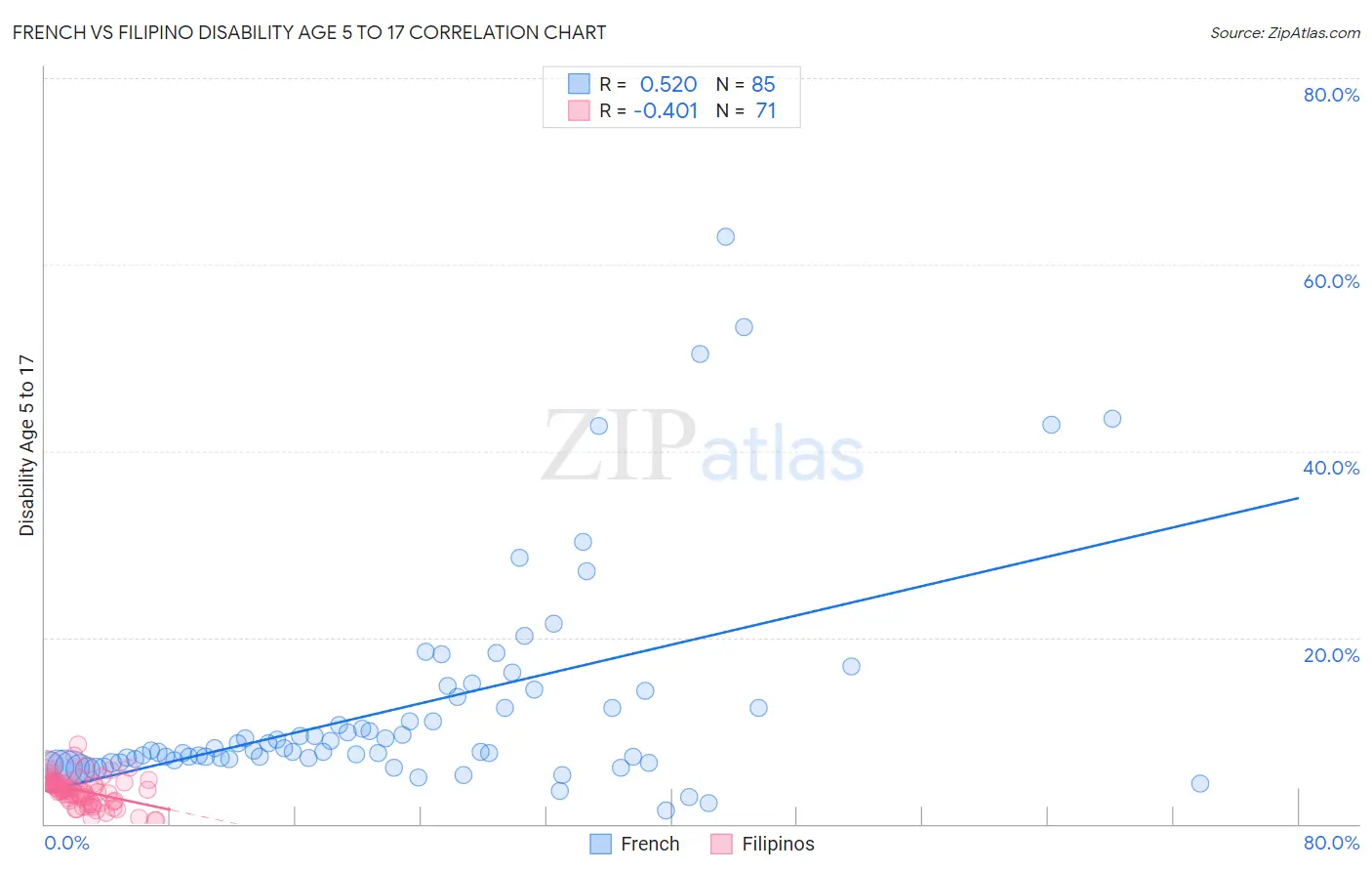 French vs Filipino Disability Age 5 to 17