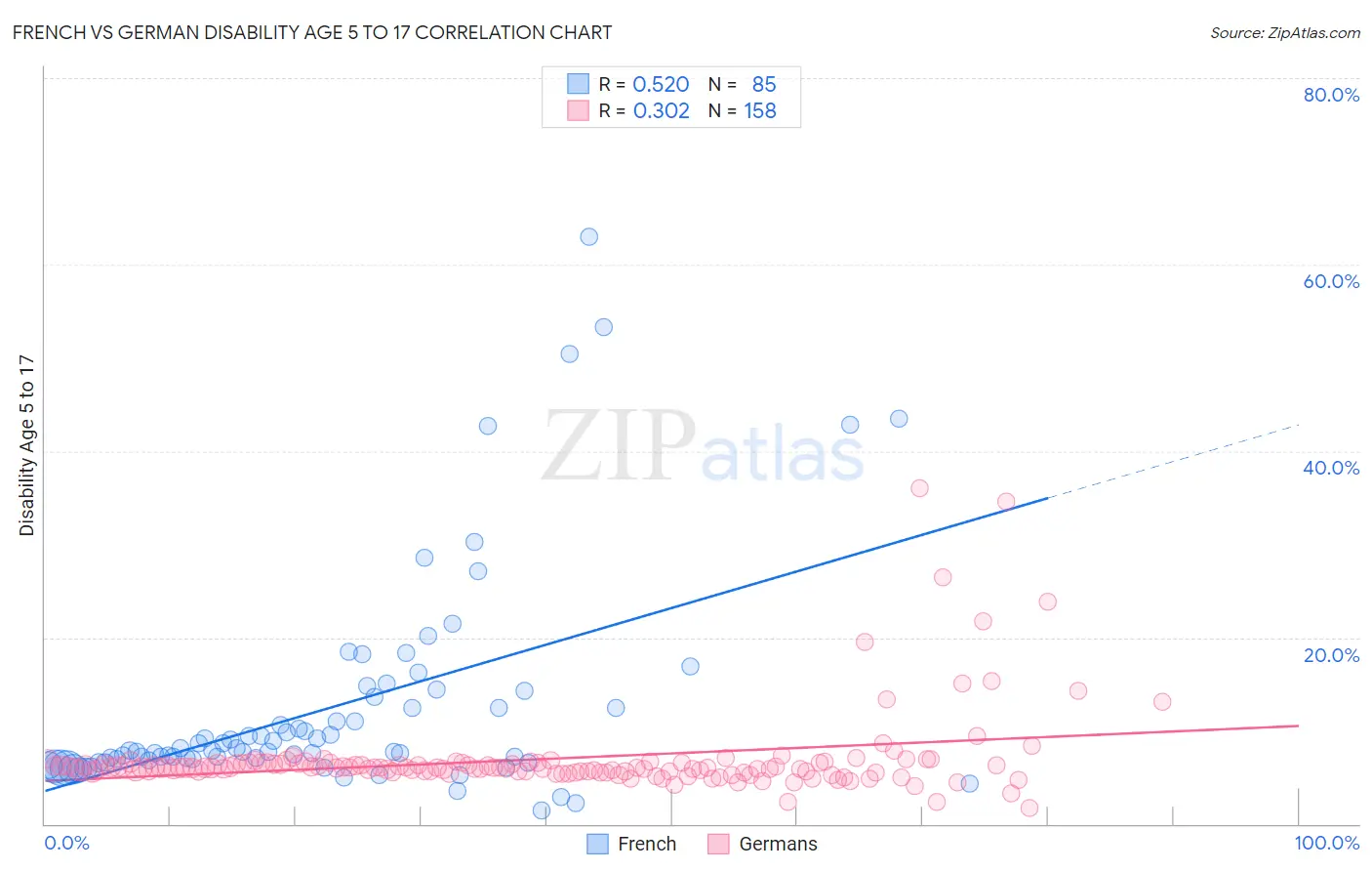 French vs German Disability Age 5 to 17
