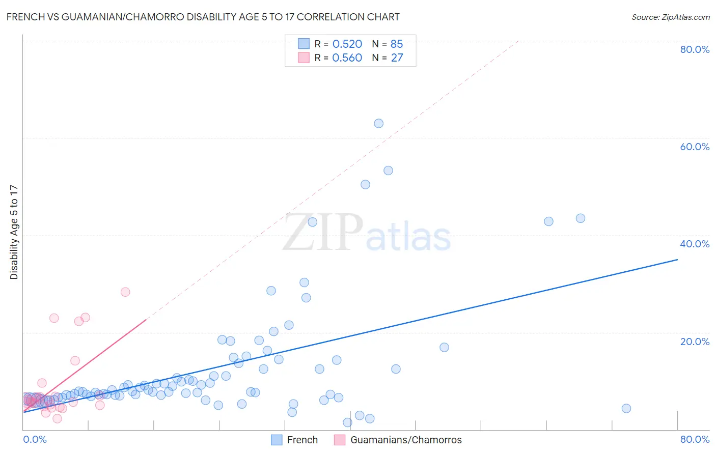 French vs Guamanian/Chamorro Disability Age 5 to 17