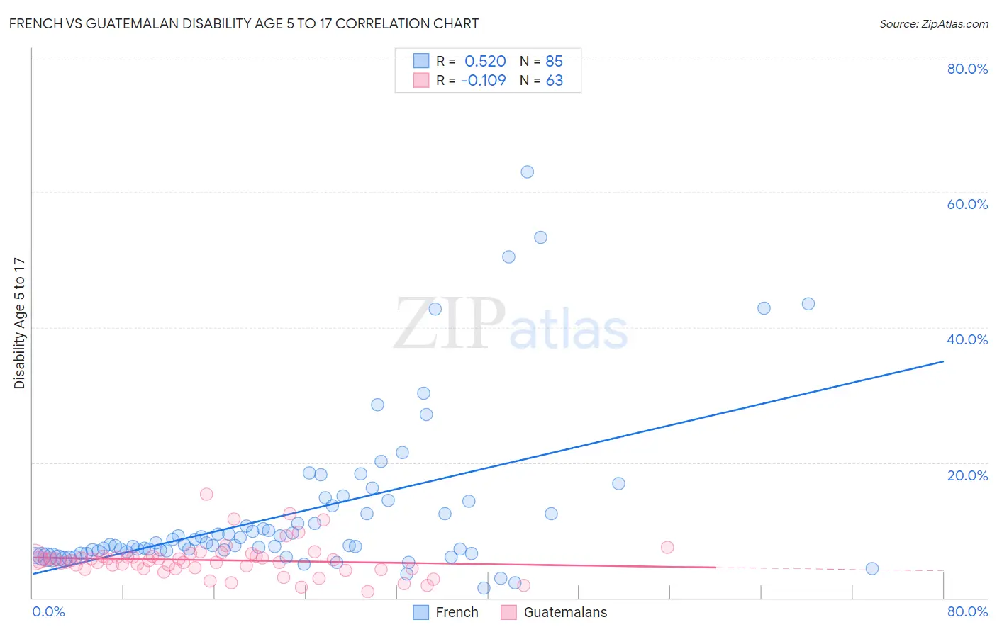 French vs Guatemalan Disability Age 5 to 17