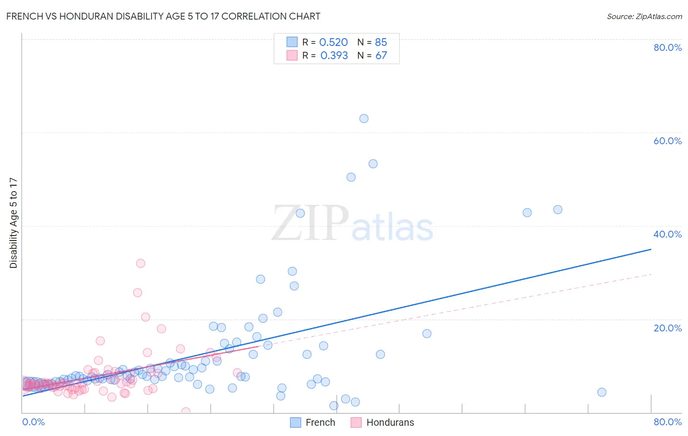 French vs Honduran Disability Age 5 to 17