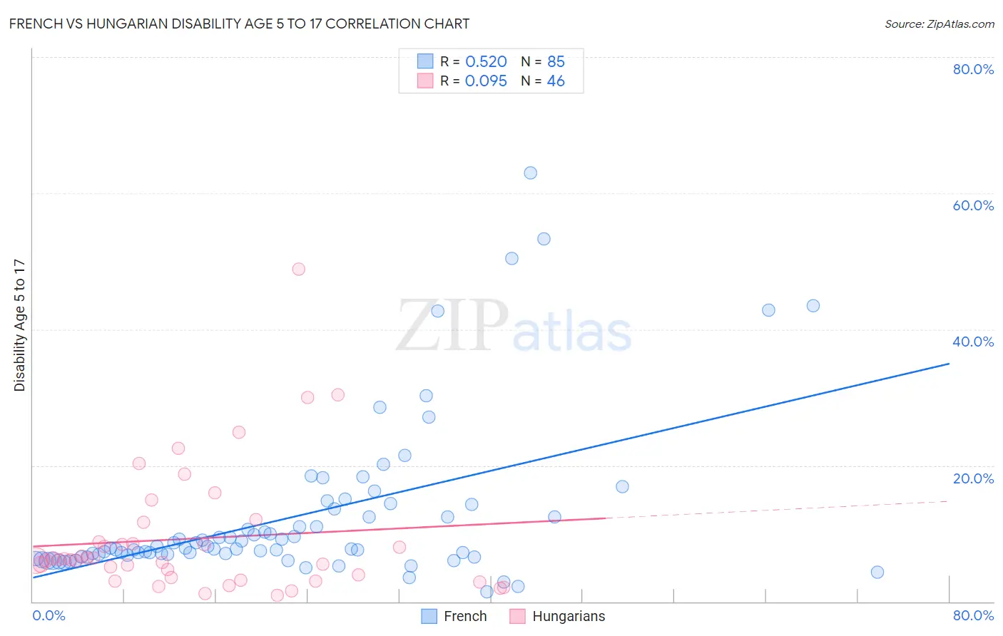 French vs Hungarian Disability Age 5 to 17