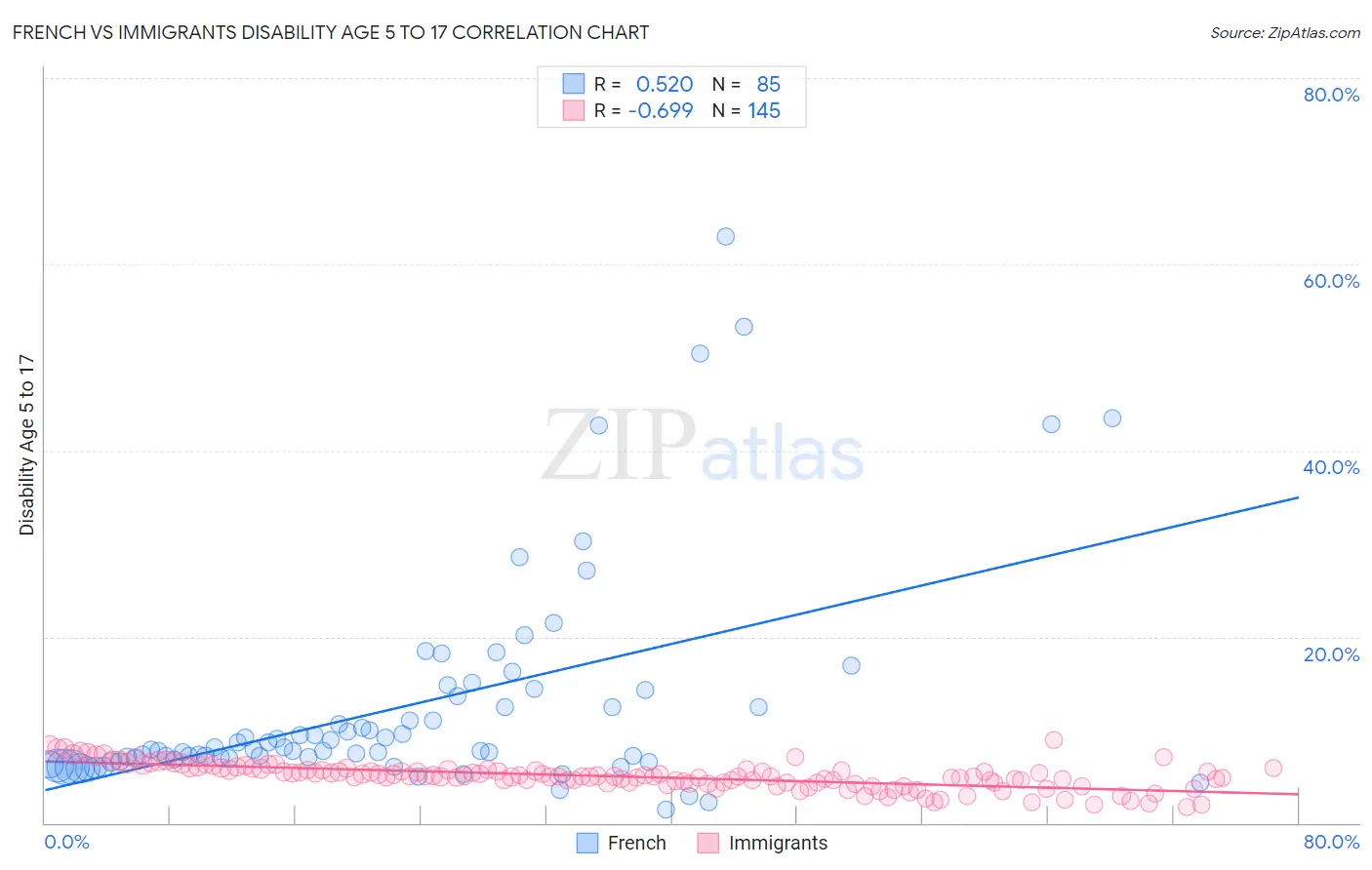 French vs Immigrants Disability Age 5 to 17
