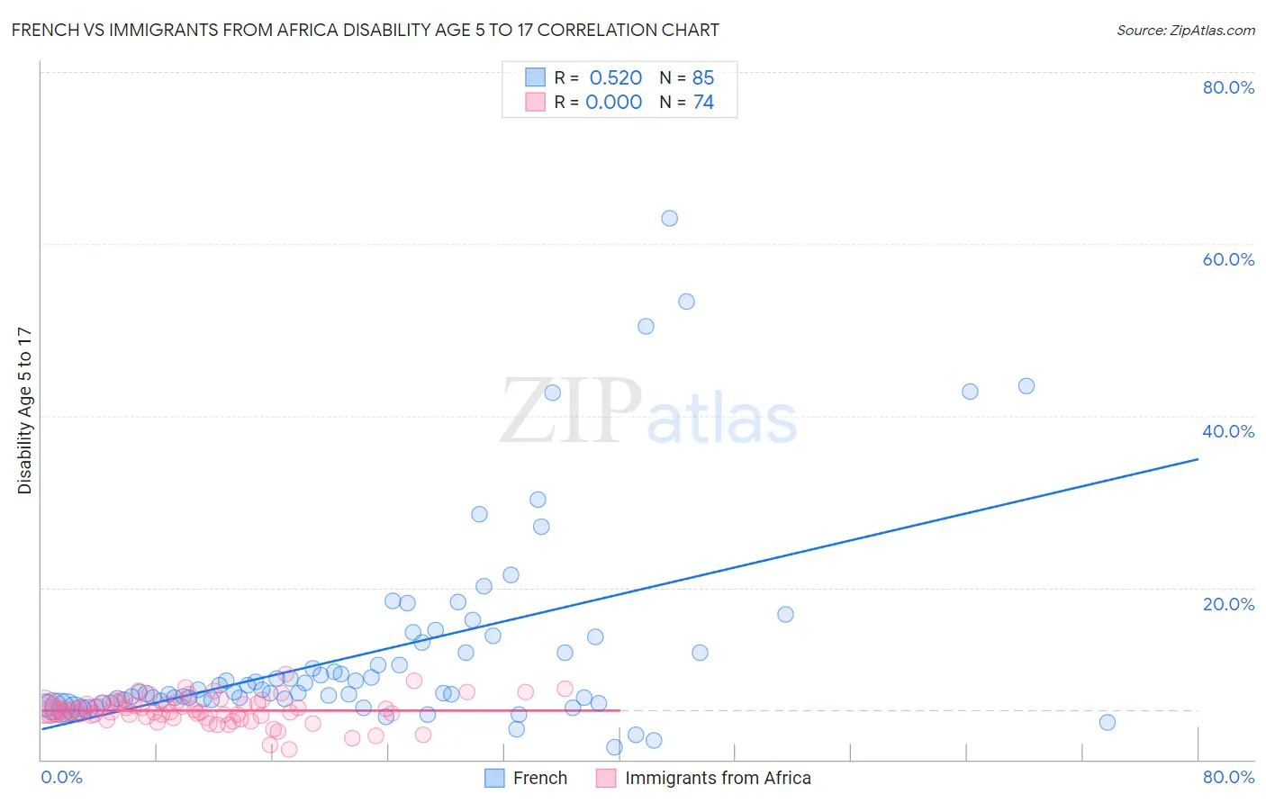 French vs Immigrants from Africa Disability Age 5 to 17