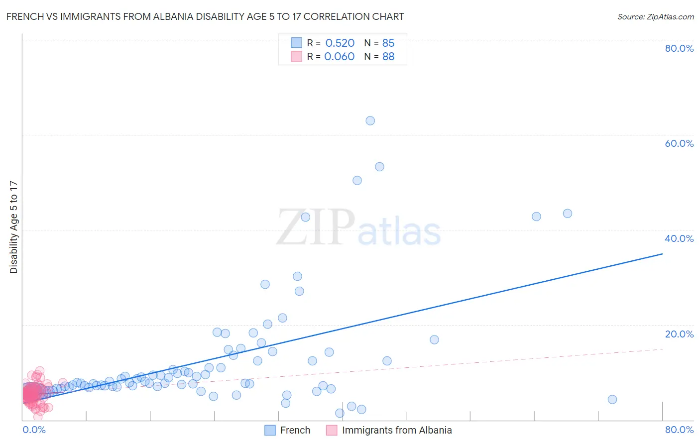 French vs Immigrants from Albania Disability Age 5 to 17