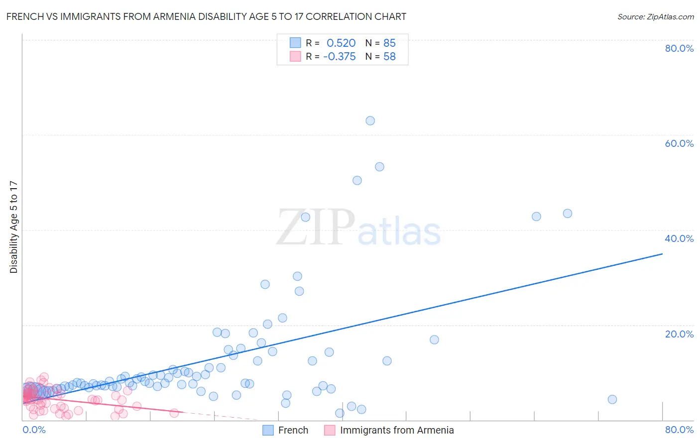 French vs Immigrants from Armenia Disability Age 5 to 17