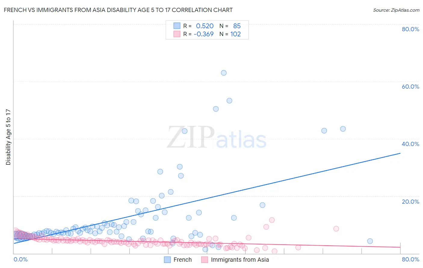 French vs Immigrants from Asia Disability Age 5 to 17