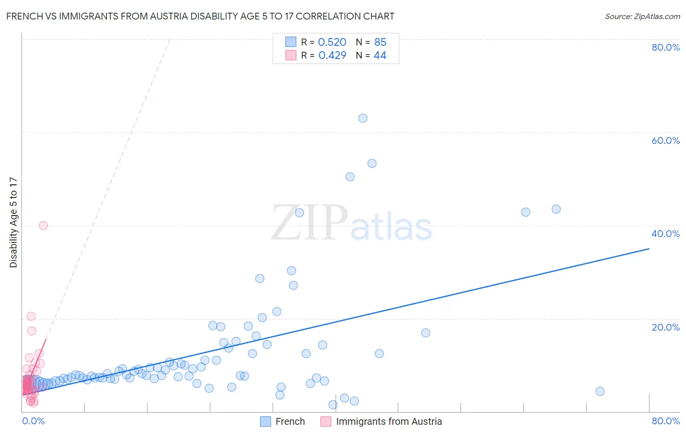 French vs Immigrants from Austria Disability Age 5 to 17