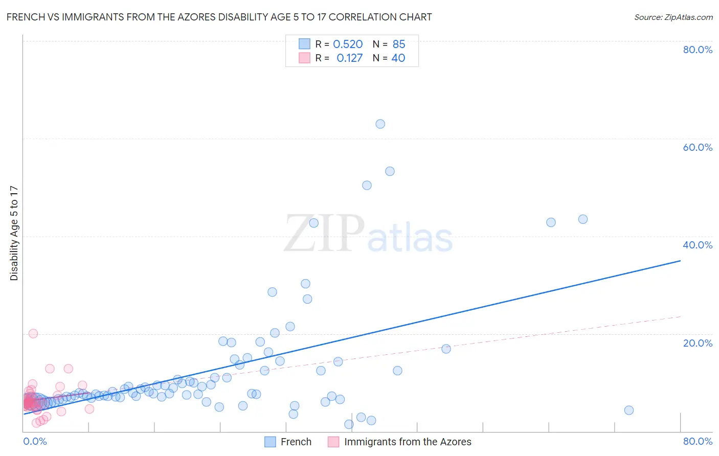 French vs Immigrants from the Azores Disability Age 5 to 17