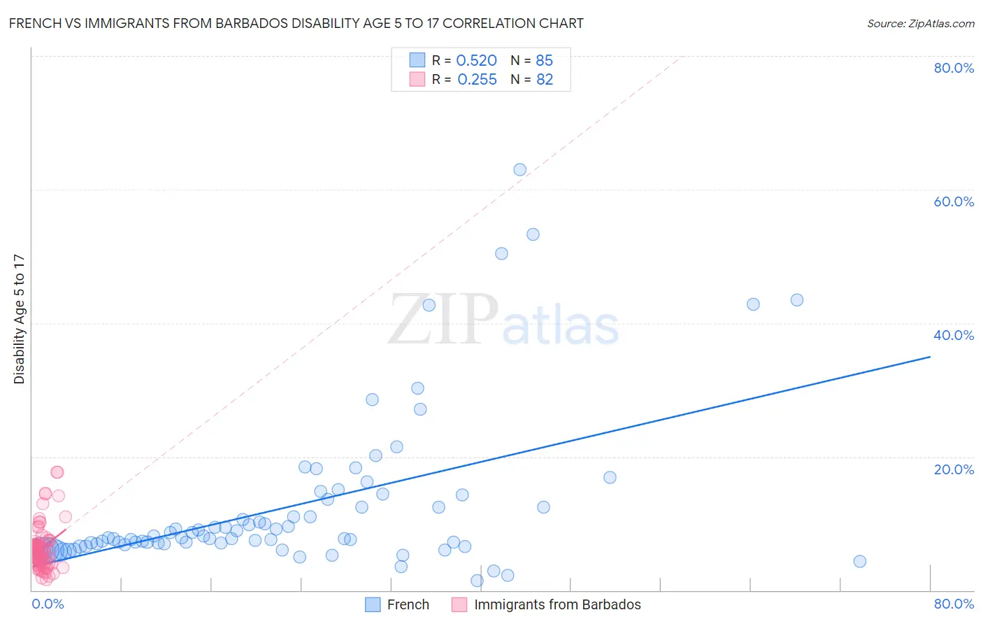 French vs Immigrants from Barbados Disability Age 5 to 17