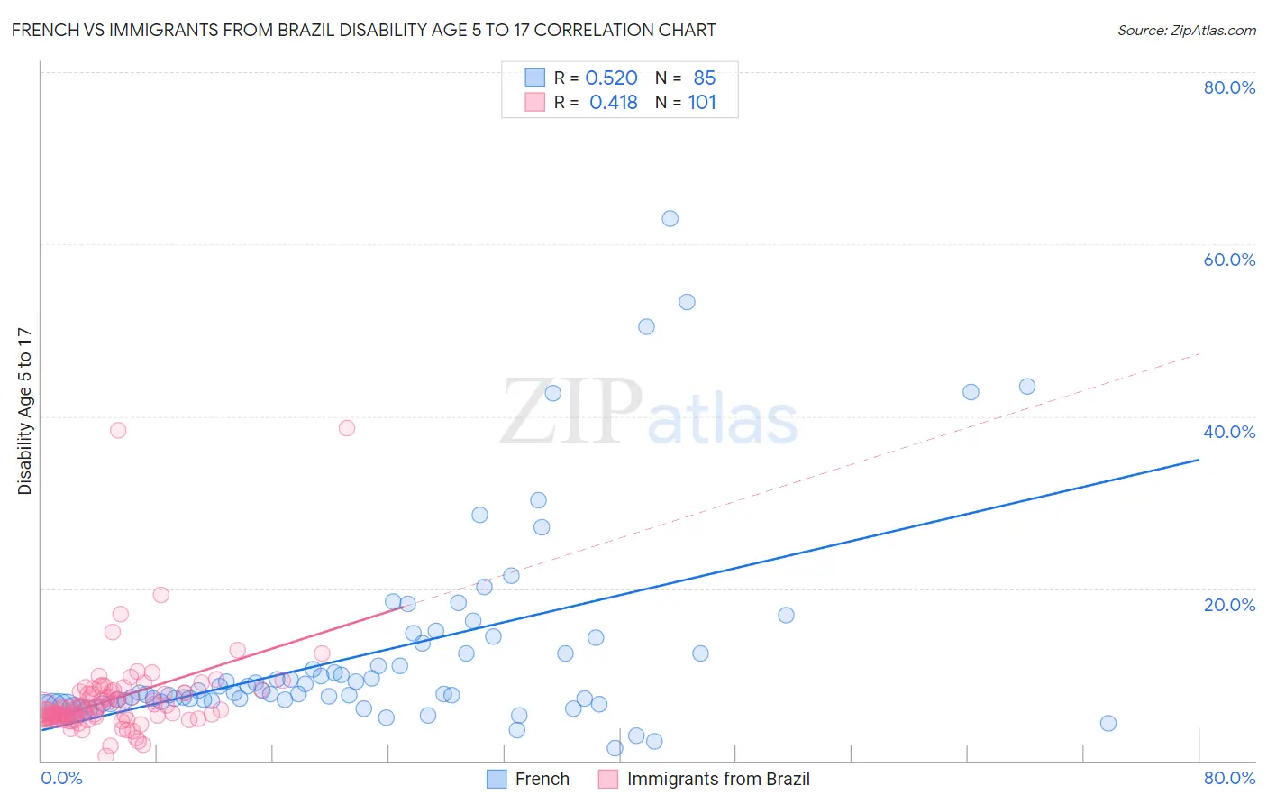 French vs Immigrants from Brazil Disability Age 5 to 17