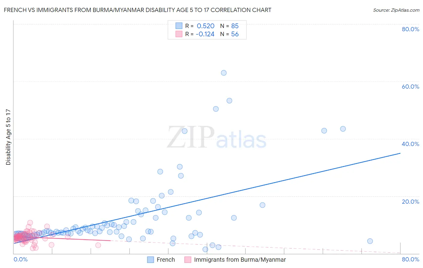 French vs Immigrants from Burma/Myanmar Disability Age 5 to 17