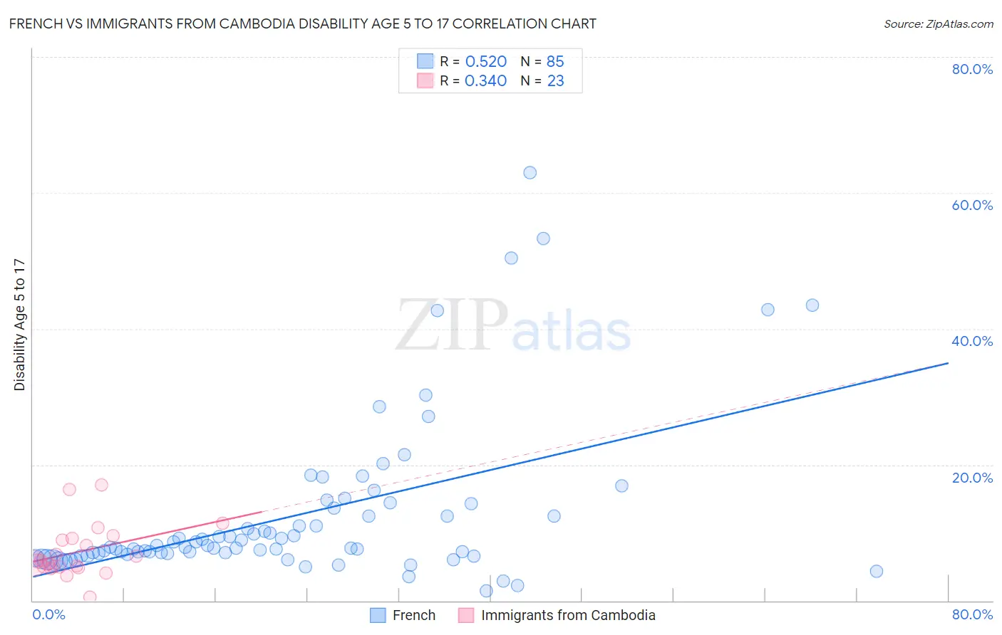 French vs Immigrants from Cambodia Disability Age 5 to 17