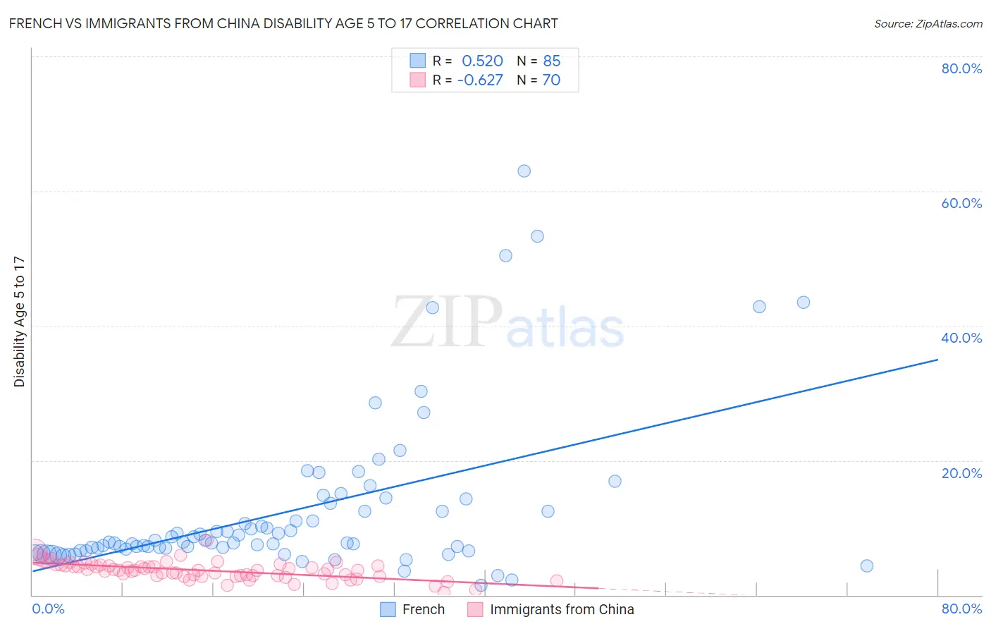 French vs Immigrants from China Disability Age 5 to 17