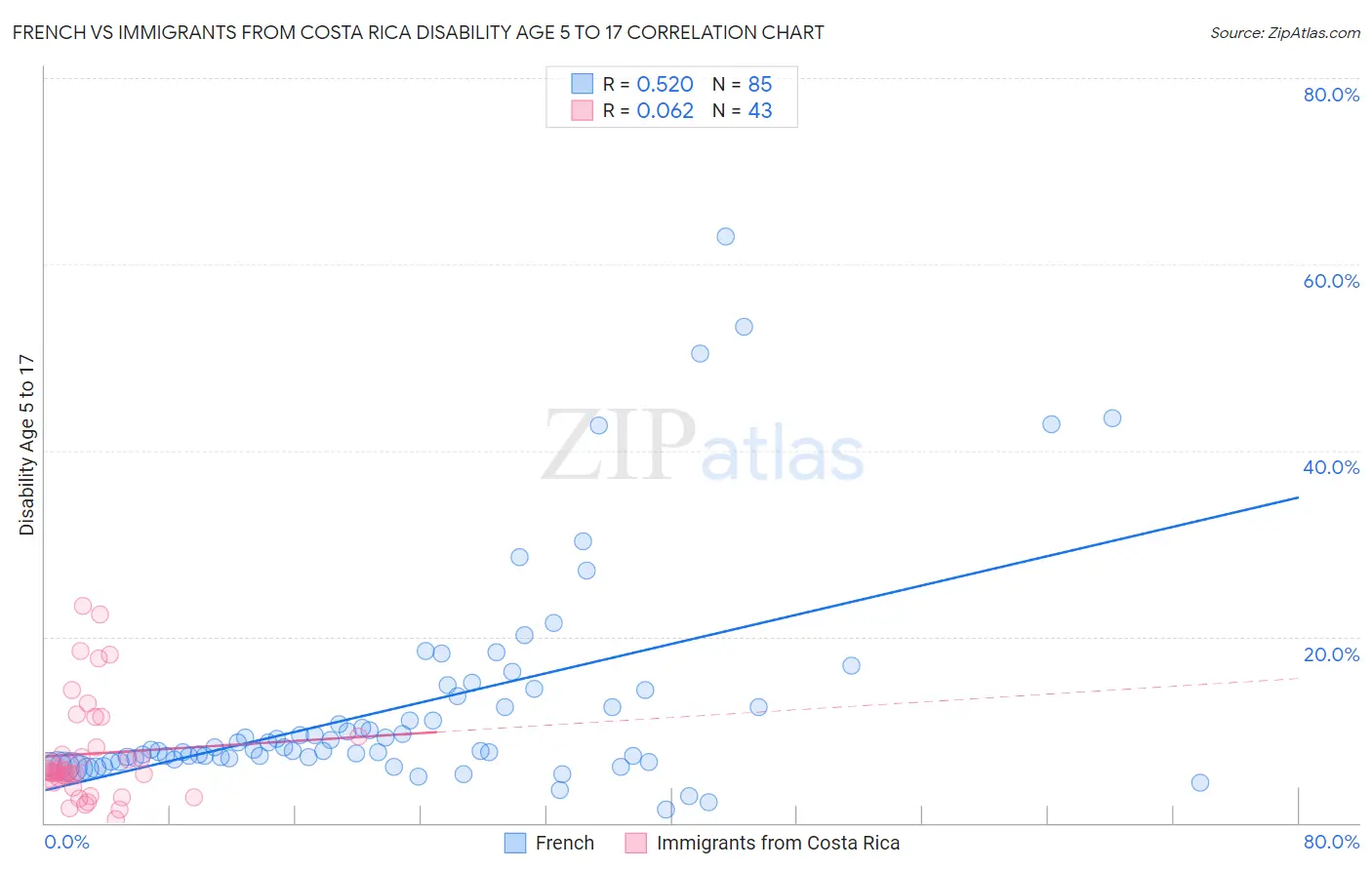 French vs Immigrants from Costa Rica Disability Age 5 to 17