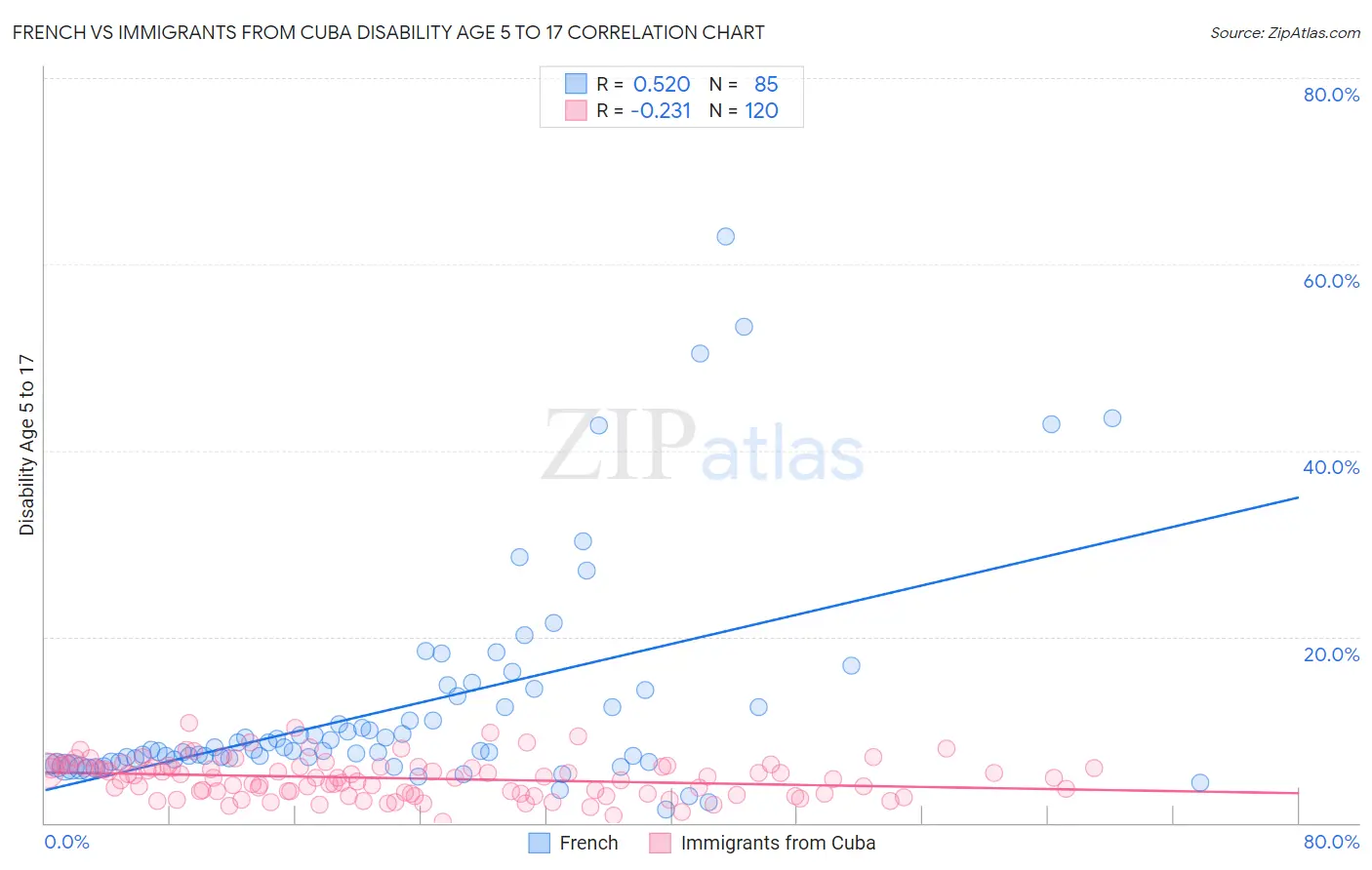 French vs Immigrants from Cuba Disability Age 5 to 17