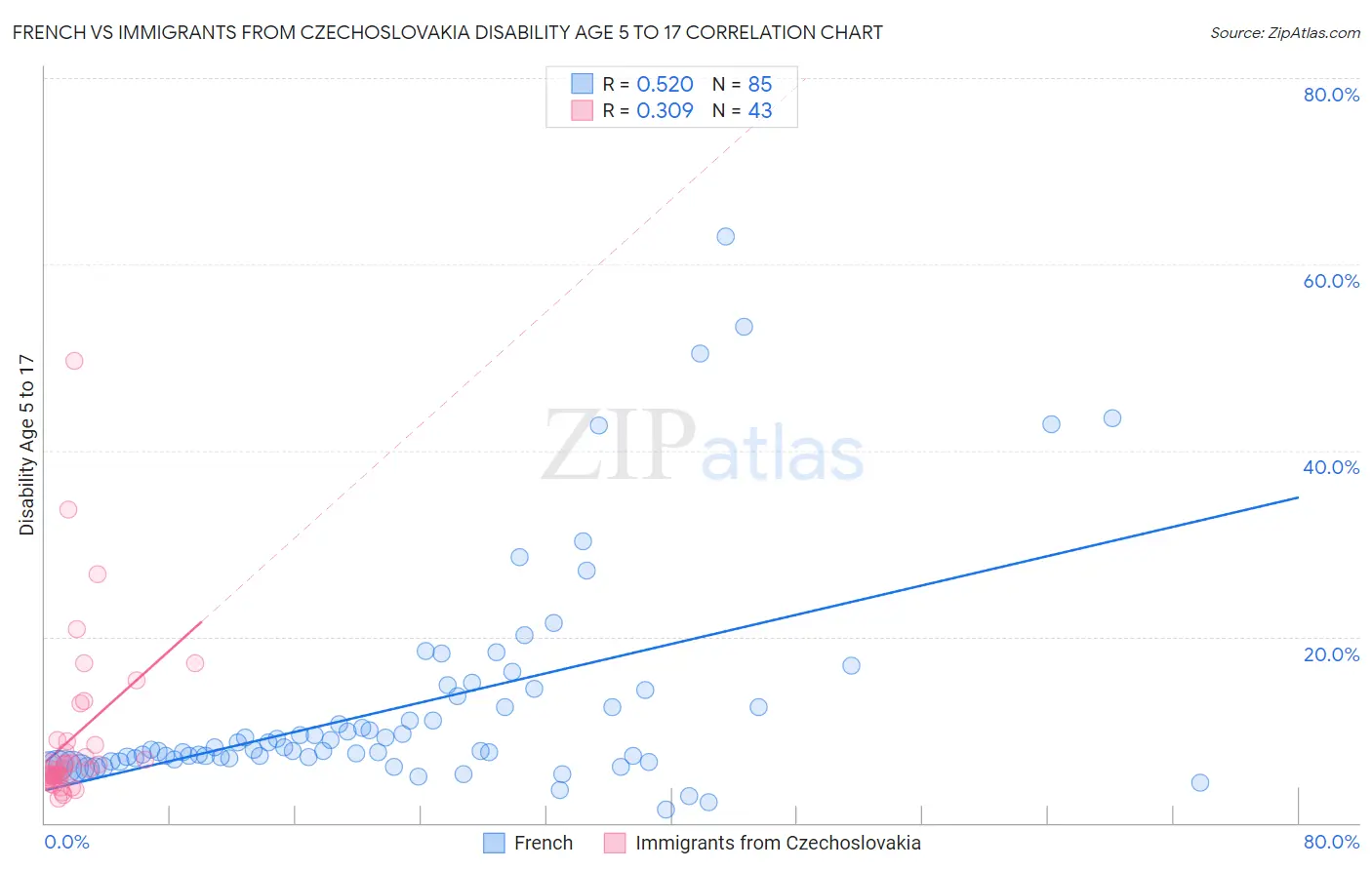 French vs Immigrants from Czechoslovakia Disability Age 5 to 17