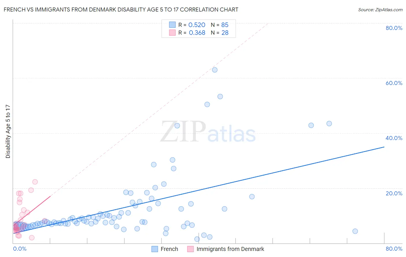 French vs Immigrants from Denmark Disability Age 5 to 17