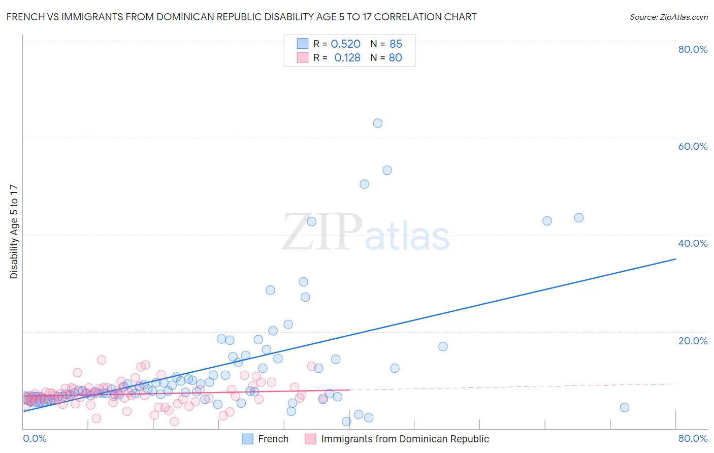 French vs Immigrants from Dominican Republic Disability Age 5 to 17