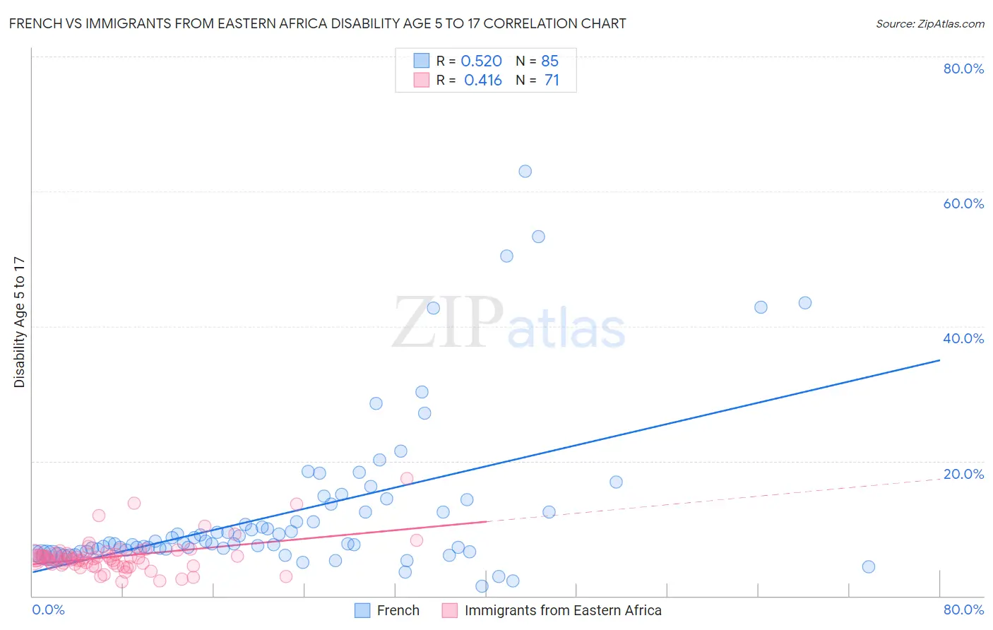 French vs Immigrants from Eastern Africa Disability Age 5 to 17