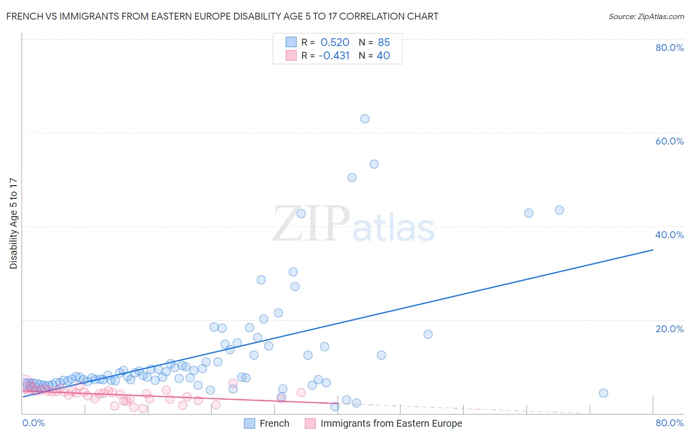French vs Immigrants from Eastern Europe Disability Age 5 to 17