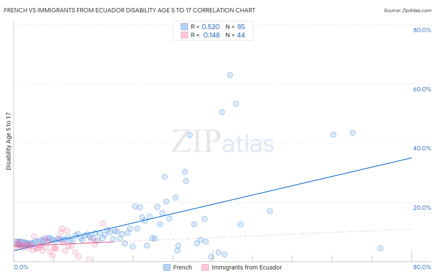 French vs Immigrants from Ecuador Disability Age 5 to 17