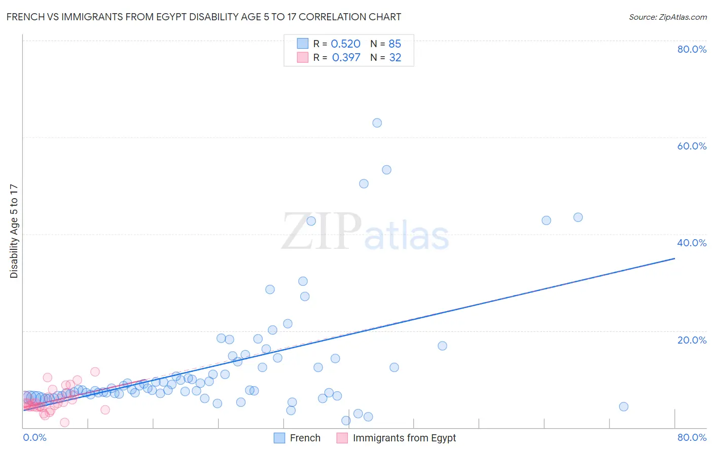 French vs Immigrants from Egypt Disability Age 5 to 17