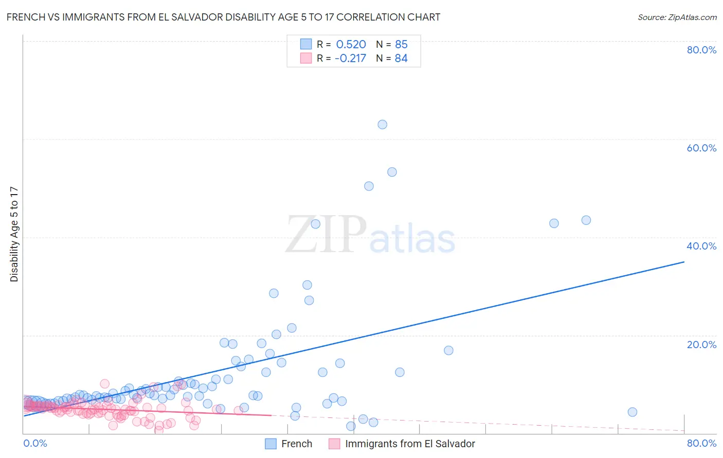 French vs Immigrants from El Salvador Disability Age 5 to 17