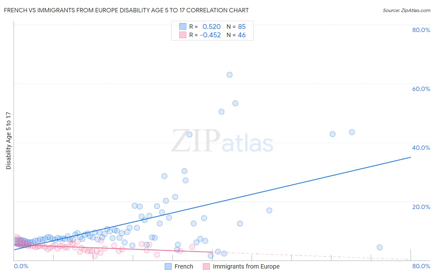 French vs Immigrants from Europe Disability Age 5 to 17