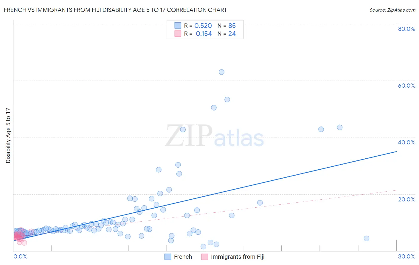 French vs Immigrants from Fiji Disability Age 5 to 17