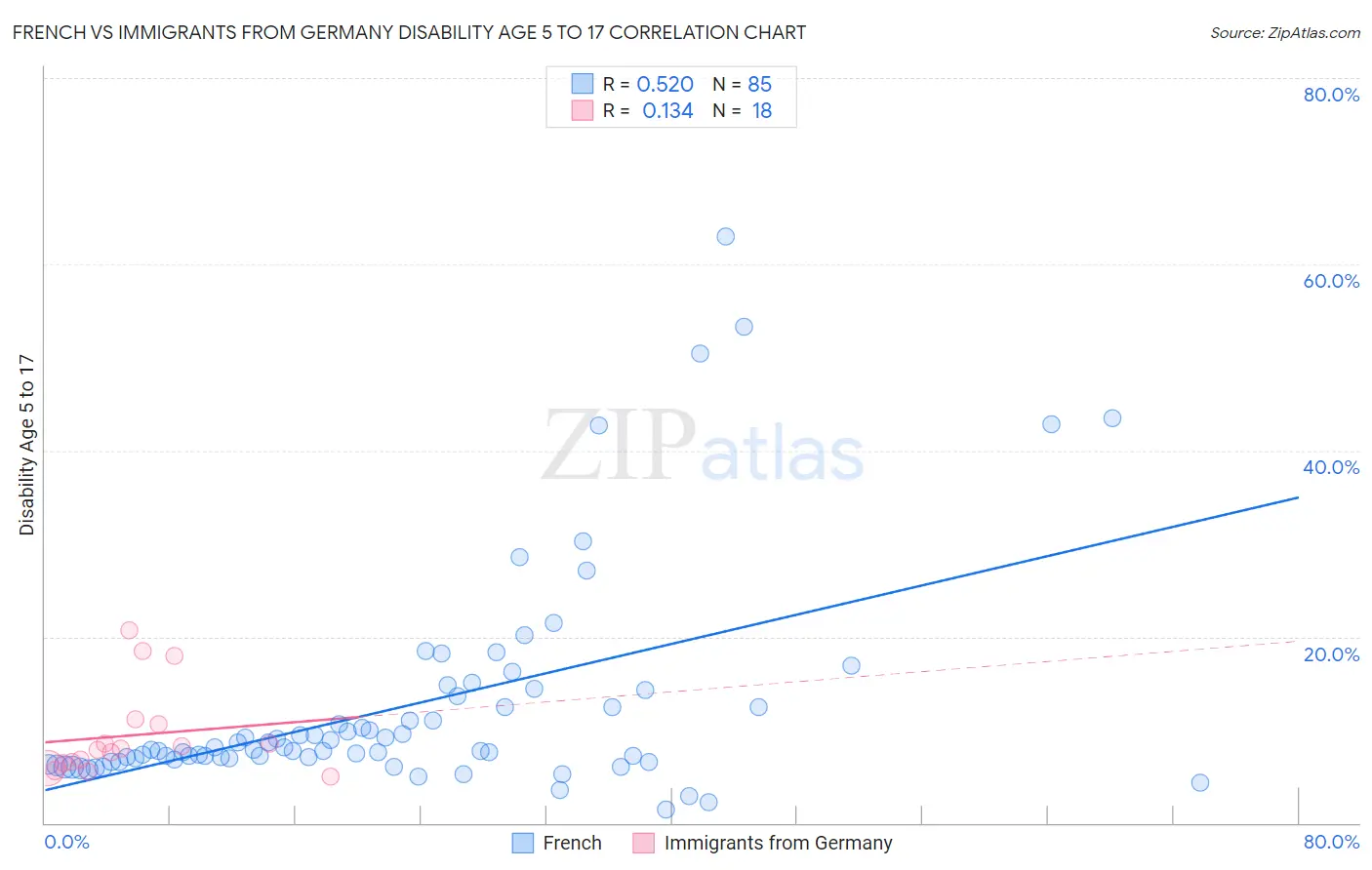 French vs Immigrants from Germany Disability Age 5 to 17