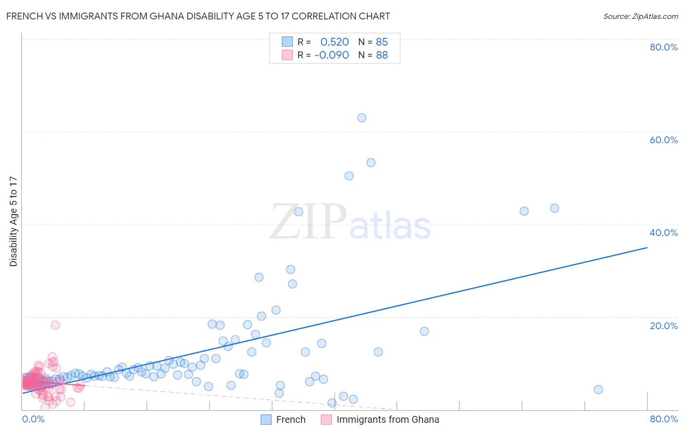 French vs Immigrants from Ghana Disability Age 5 to 17