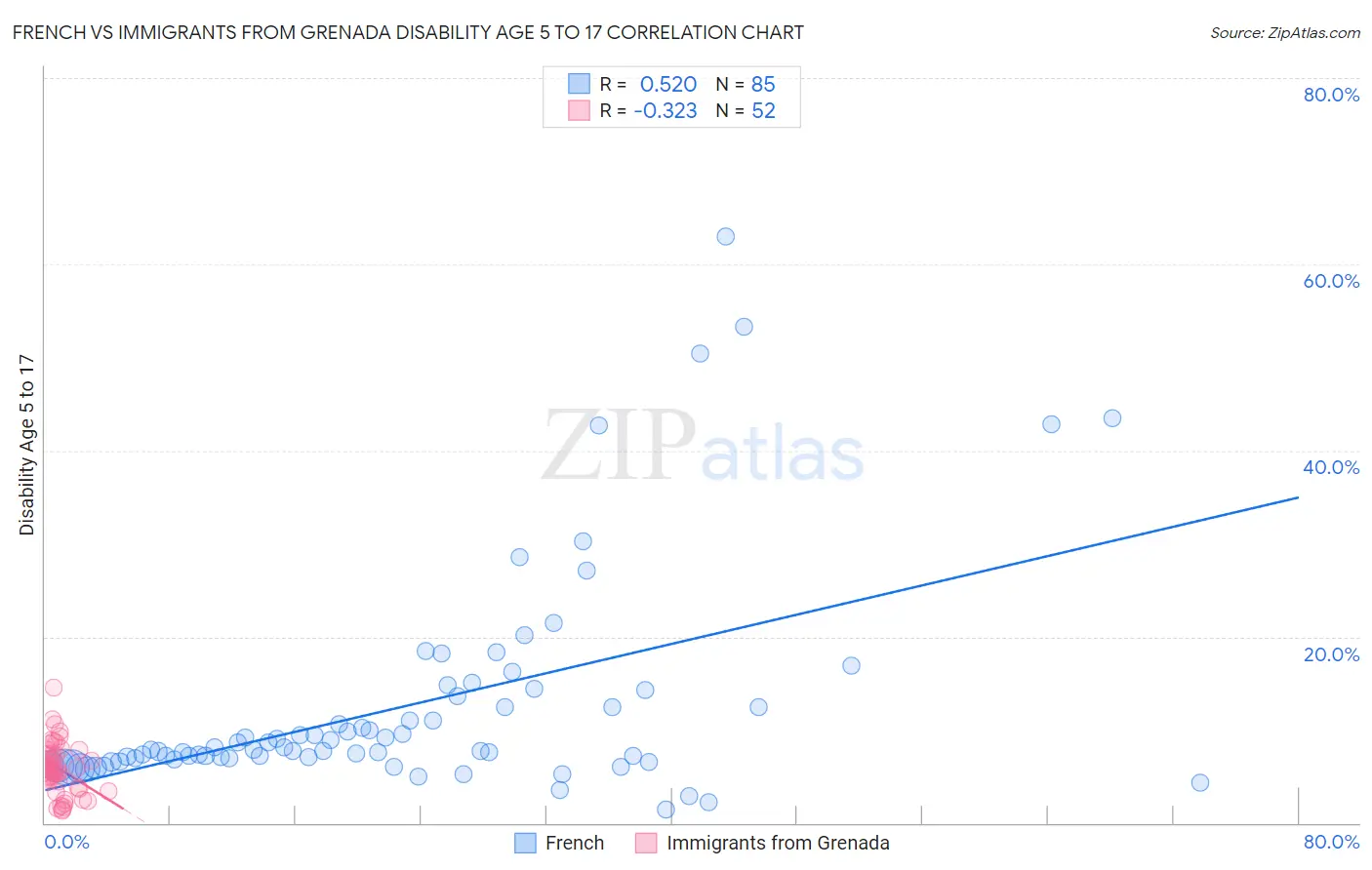 French vs Immigrants from Grenada Disability Age 5 to 17