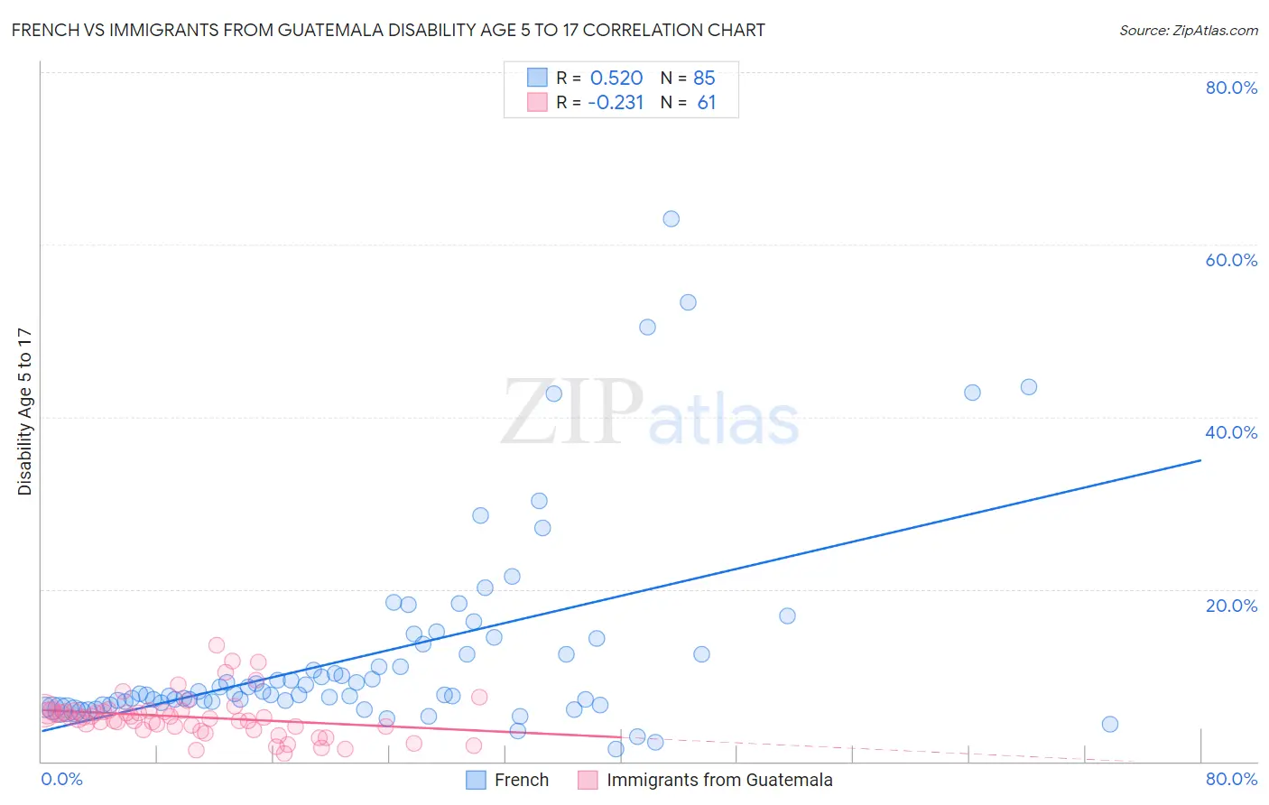 French vs Immigrants from Guatemala Disability Age 5 to 17