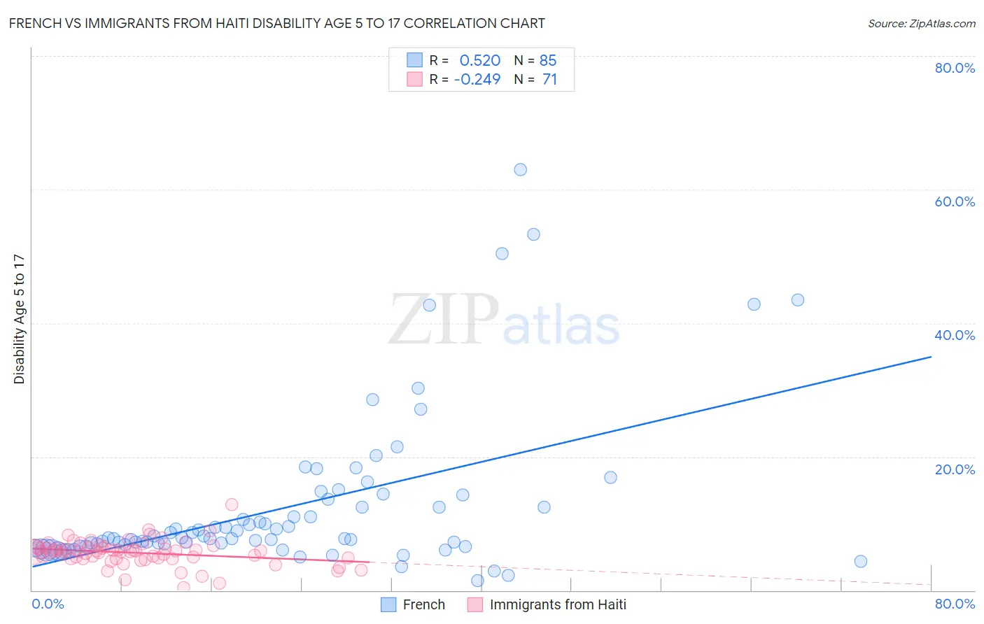 French vs Immigrants from Haiti Disability Age 5 to 17