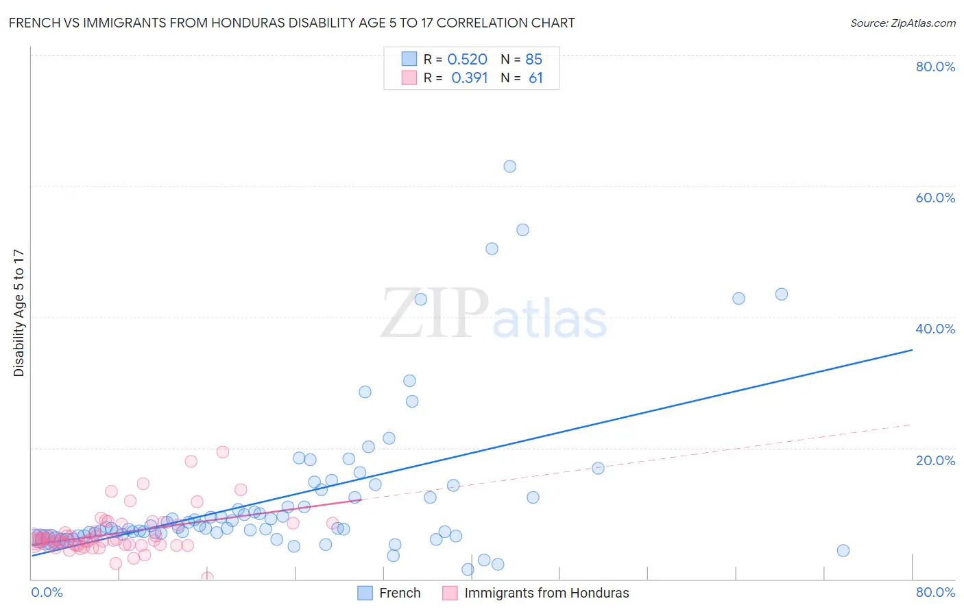 French vs Immigrants from Honduras Disability Age 5 to 17