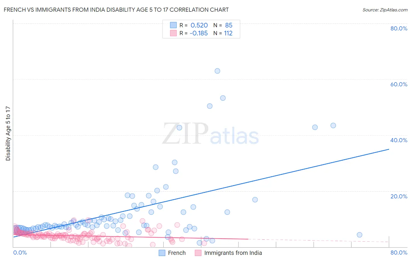 French vs Immigrants from India Disability Age 5 to 17
